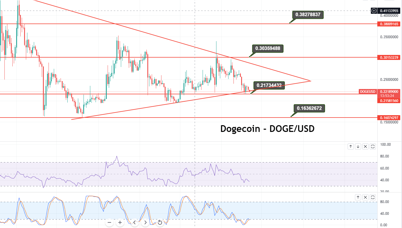 Dogecoin Price Prediction: Brace for a Triple Bottom $0.2170 Support