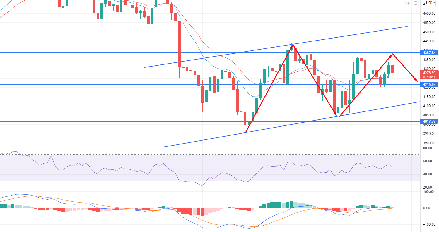 Ethereum Price Prediction: EMA Choppy Session Continues at $4,275