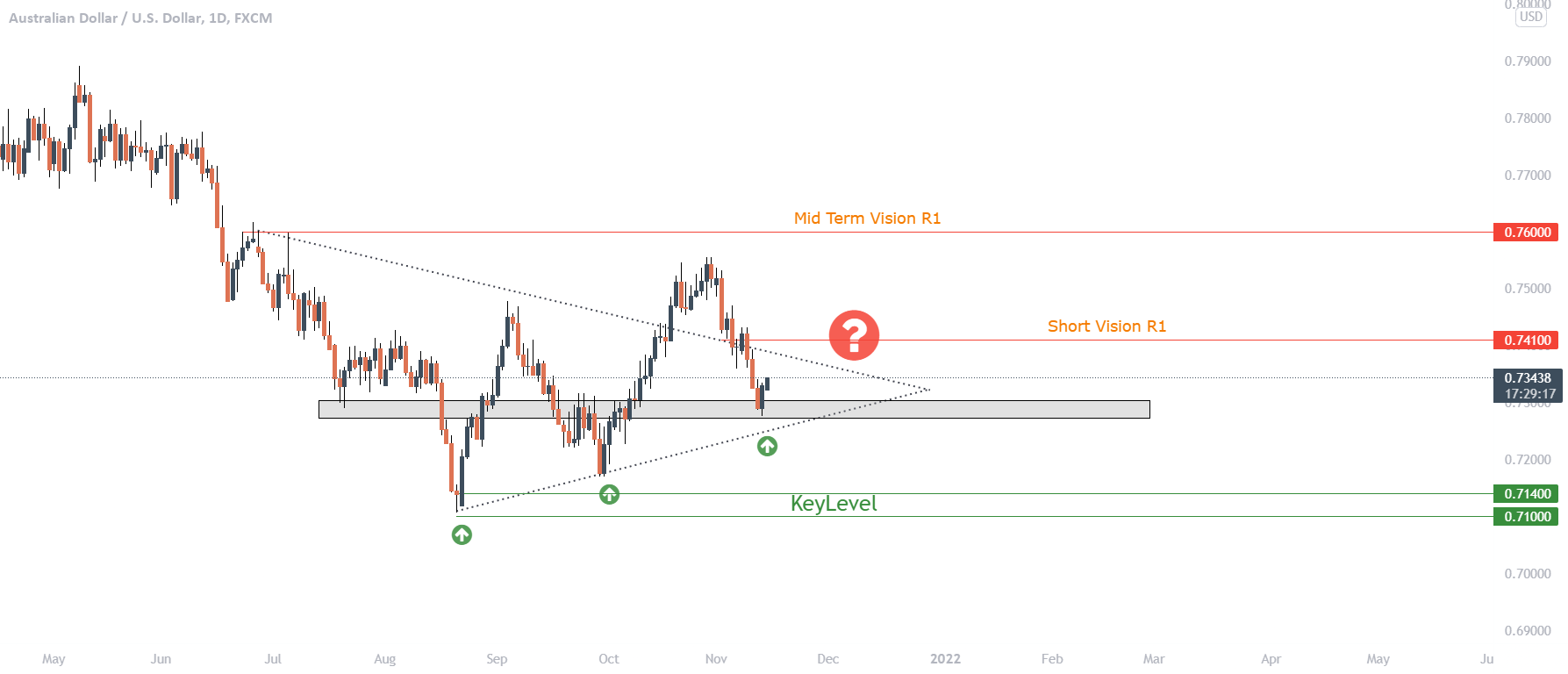 Bond Yield Fluctuations Are The Significant Cause Of AUD/USD For FX:AUDUSD By VipForexLive