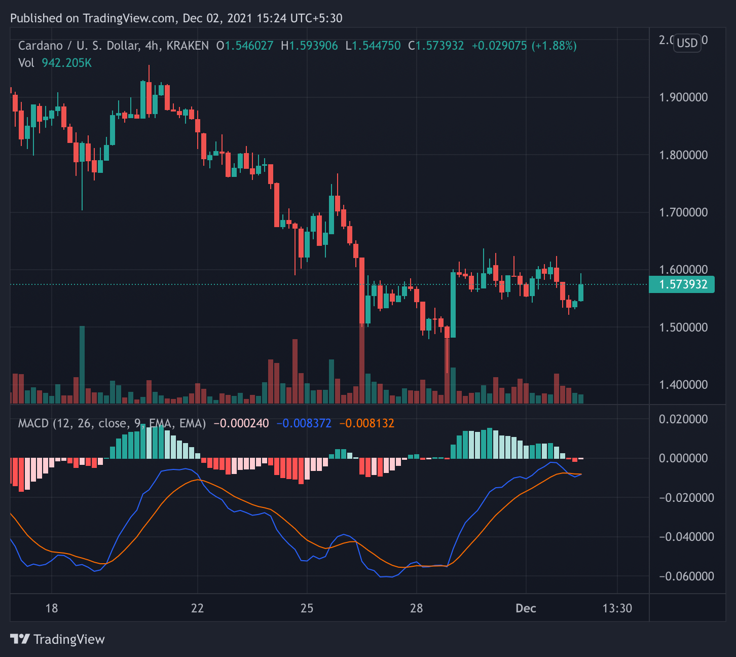 Will Cardano (ADA) Break Down Under $1.50?