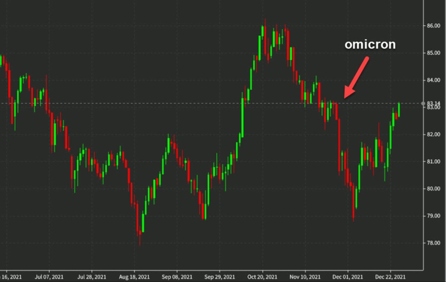 AUD/JPY erases all the omicron losses. What’s next