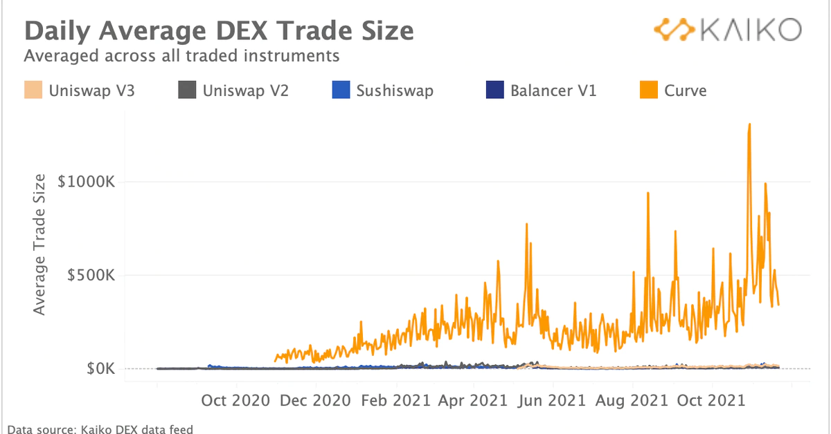 Whales Dominate DEXs as High Ethereum Fees Keep Retail Investors at Bay
