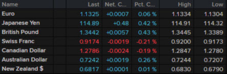 Surprisingly large FX moves to start the week as the mood brightens