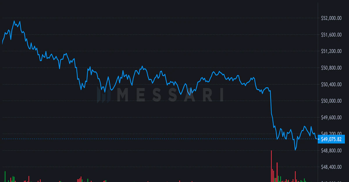 Bitcoin Drops 5%, Slipping Below $50K on Leverage Washouts