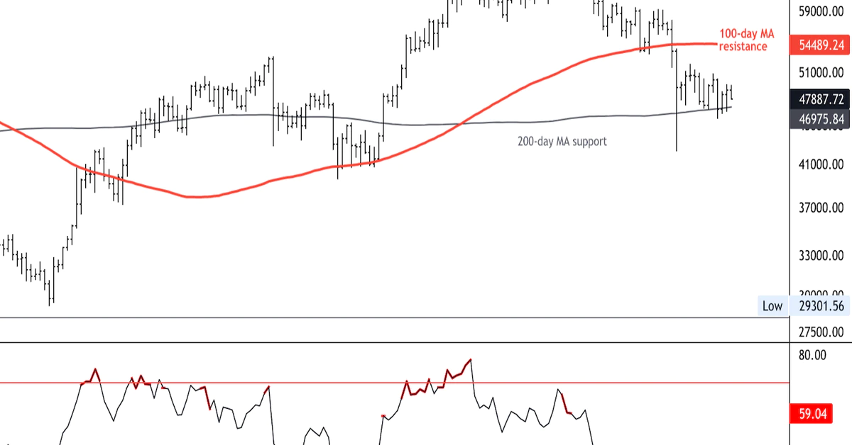 Bitcoin Oversold Near $46K Support; Resistance at $55K