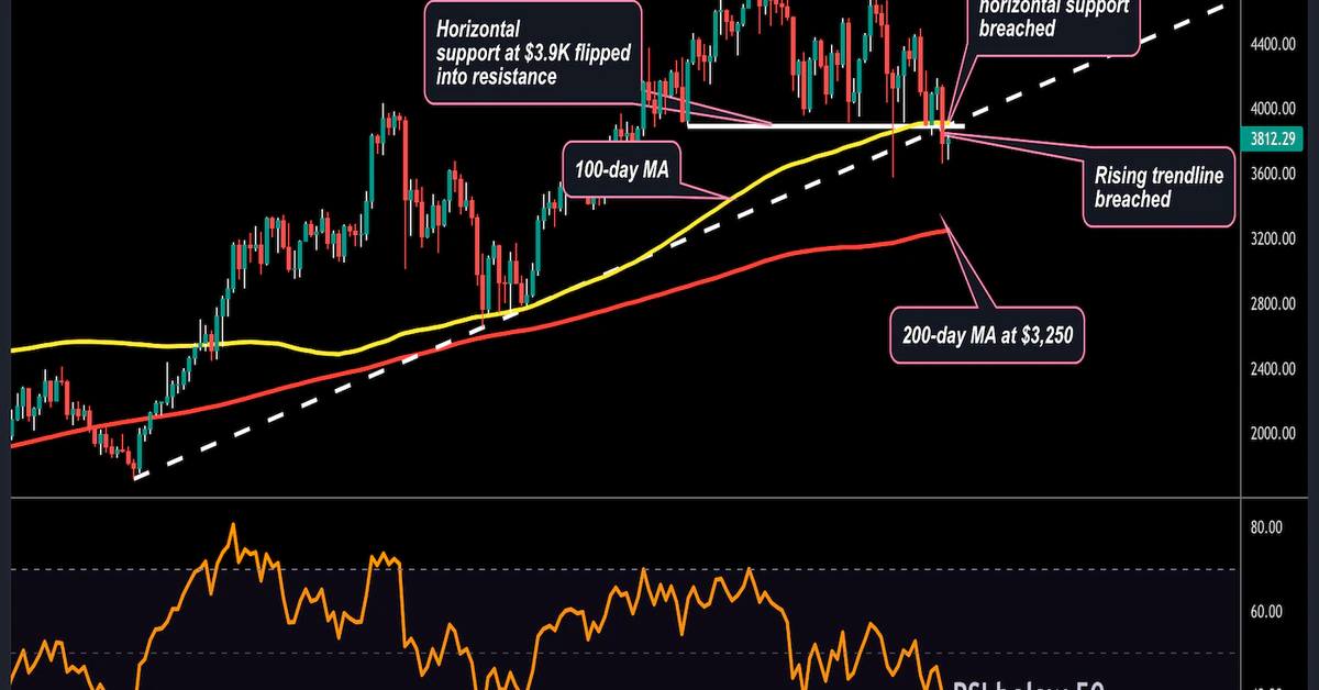 Ether Breaks Short-Term Bullish Trendline, Support Below $3.3K