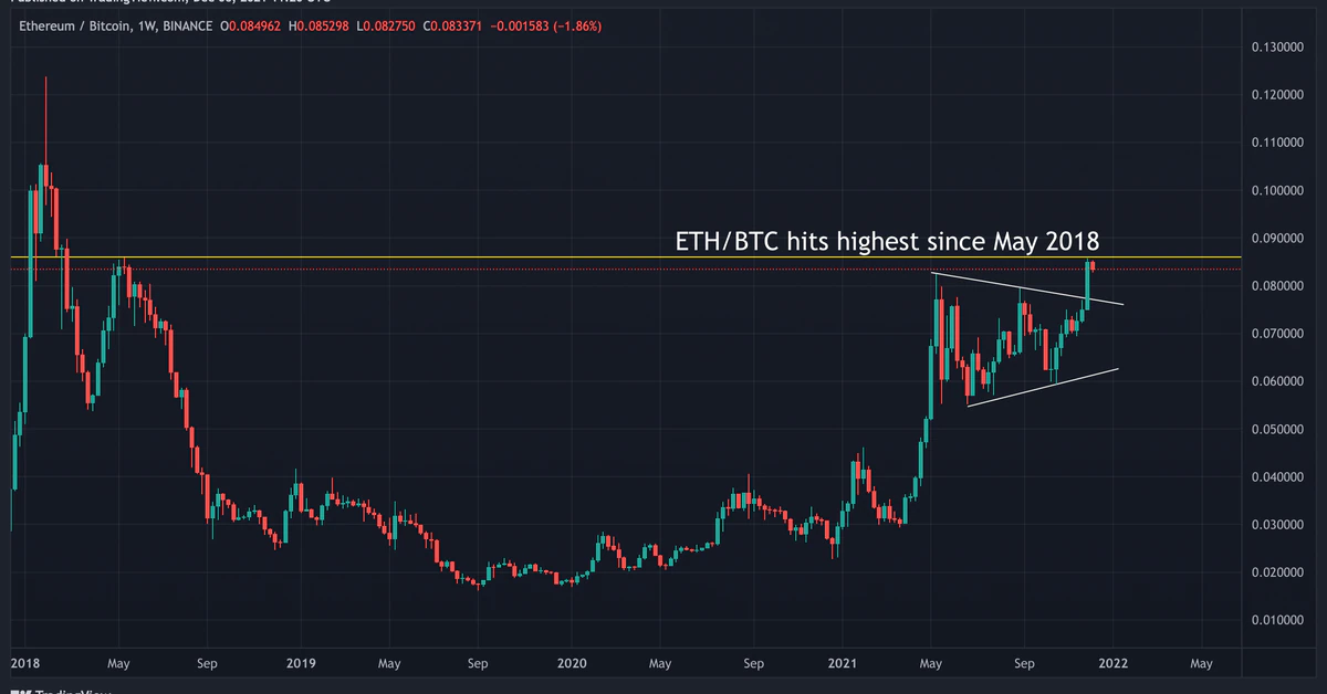 3 Reasons the Ether-Bitcoin Ratio Rose to 3 1/2-Year Highs as Crypto Crashed