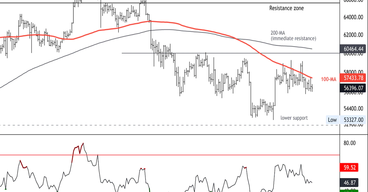 Bitcoin Struggles Near Resistance; Support at $53K