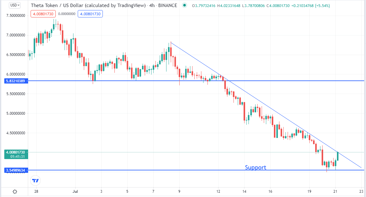 Theta (THETA) Fights to Stay Above the $4 Level