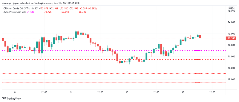 WTI Crude Oil Bullish as Traders’ Fears About Omicron Fade