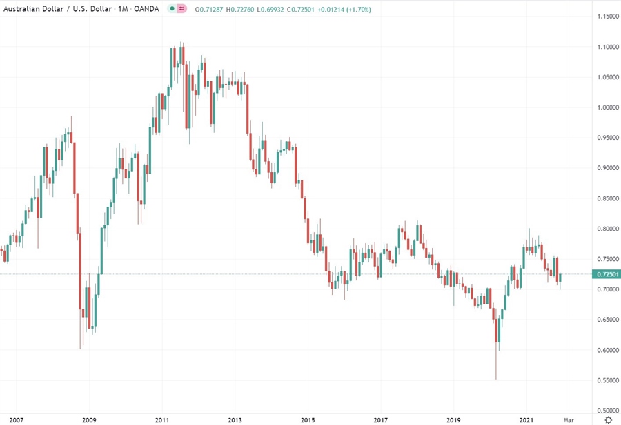 AUD traders note – China says its iron ore self-sufficiency will be ‘significantly’ increased