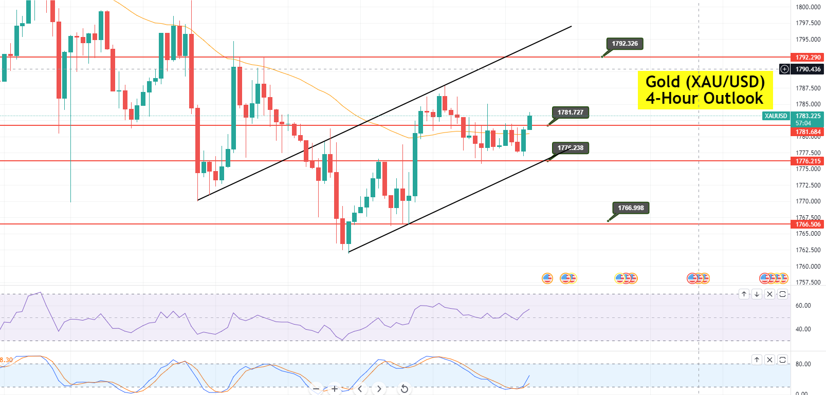 Gold gains support at $1,776 – Buckle up for a buy trade