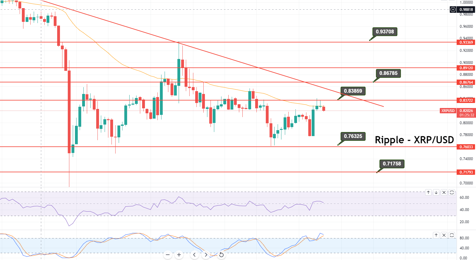 Ripple (XRP) Repaints $0.8370 – 50 SMA Pushes it Lower