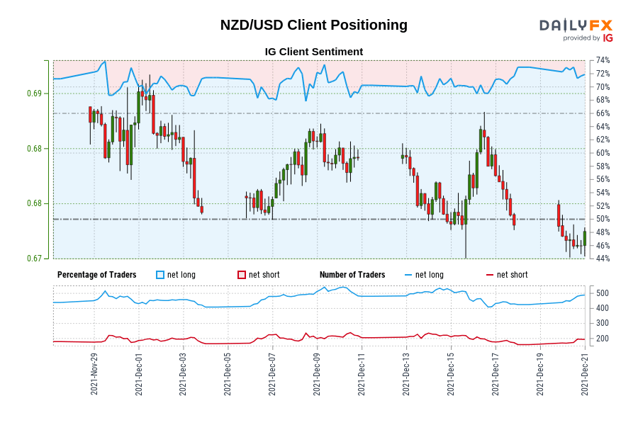 Our data shows traders are now at their most net-long NZD/USD since Nov 29 when NZD/USD traded near 0.68.