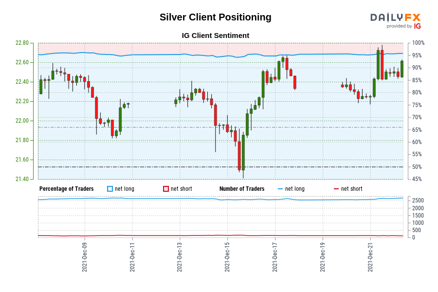Our data shows traders are now at their most net-long Silver since Dec 08 when Silver traded near 22.44.