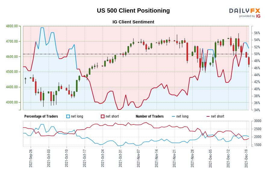 Our data shows traders are now at their most net-long US 500 since Oct 01 when US 500 traded near 4,359.99.