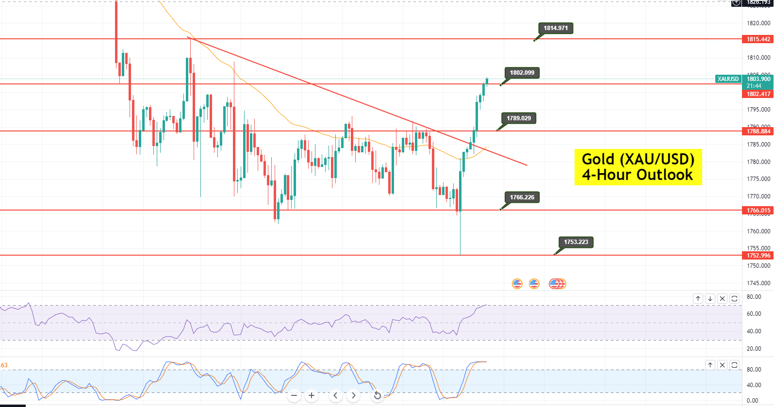 Gold (XAU/USD) on Fire – Who’s up for another trade?