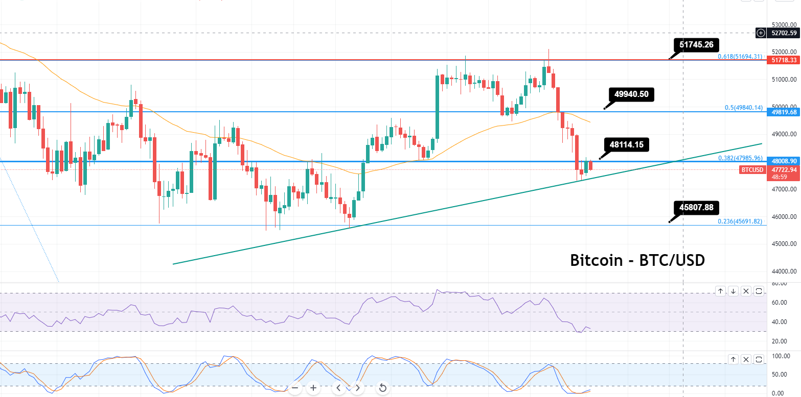 Bitcoin Downtrend Resumes – Can Upward Trendline Trigger a Bounce-off?