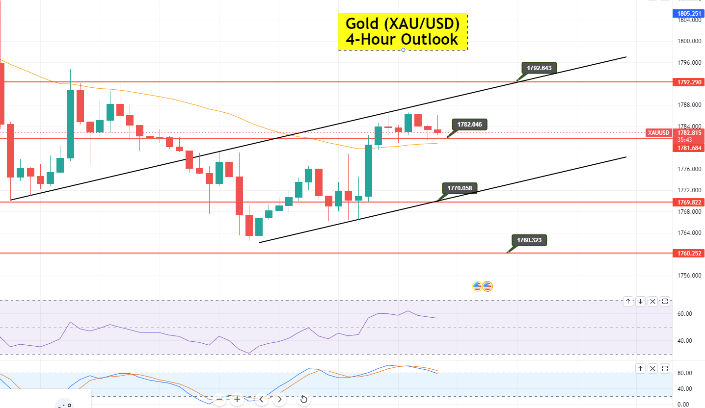 Gold Retests $1,782 Support – Can XAU/USD Hold Key Support?