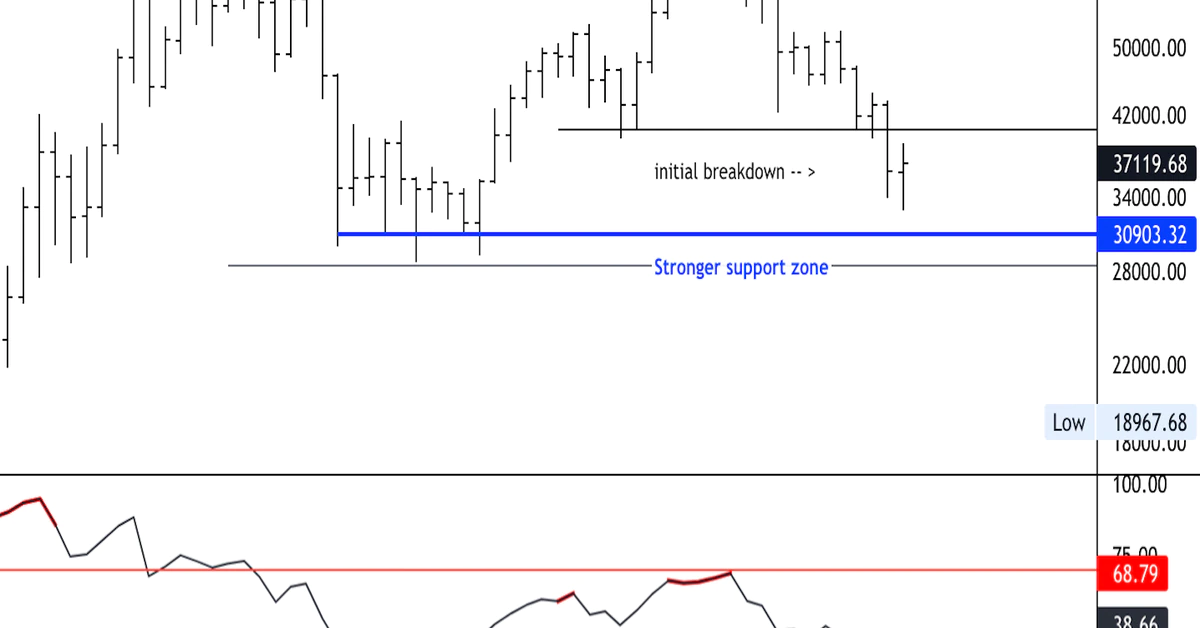 Bitcoin Holds Support Above $35K; Resistance Near $40K