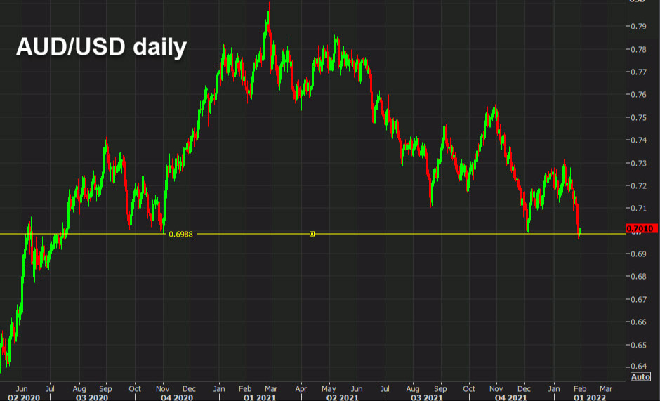 AUD/USD not ready to take the plunge
