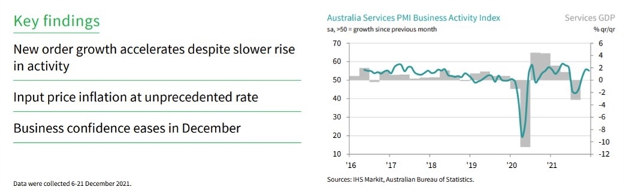 Australia – Markit Services 55.1 and Composite 54.9 PMI for (final) December