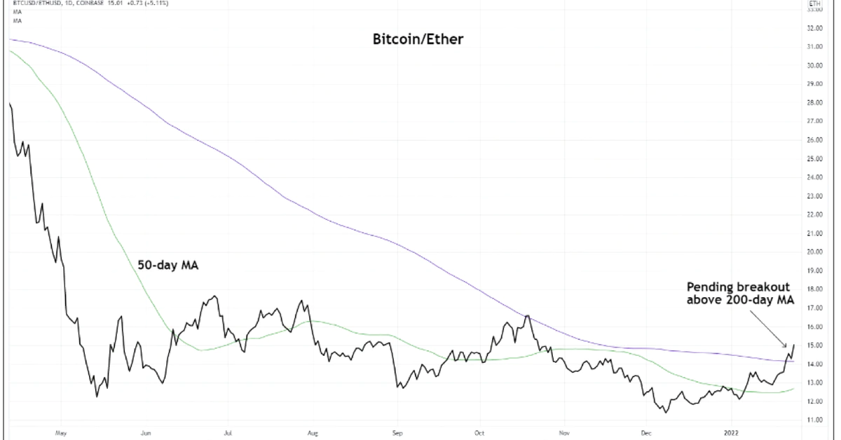 Bitcoin-Ether Ratio Hits 3-Month High, Friday's Close Pivotal