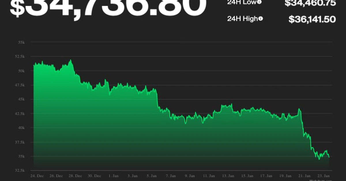 Bitcoin Heads for Worst Week in 8 Months as Traders Lament 'Pikachu Pattern'