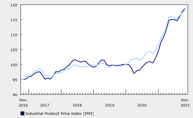 Canada November producer price index +0.8% m/m vs +0.8% expected