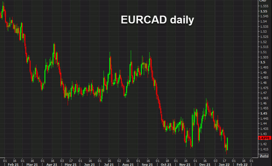 MUFG trade of the coming week: Sell EUR/CAD