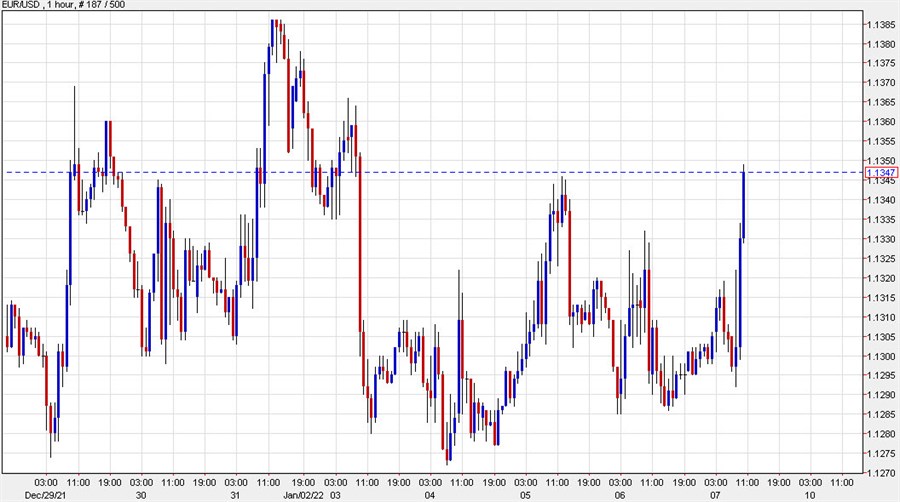 US dollar grinds lower despite the outlook for more rate hikes