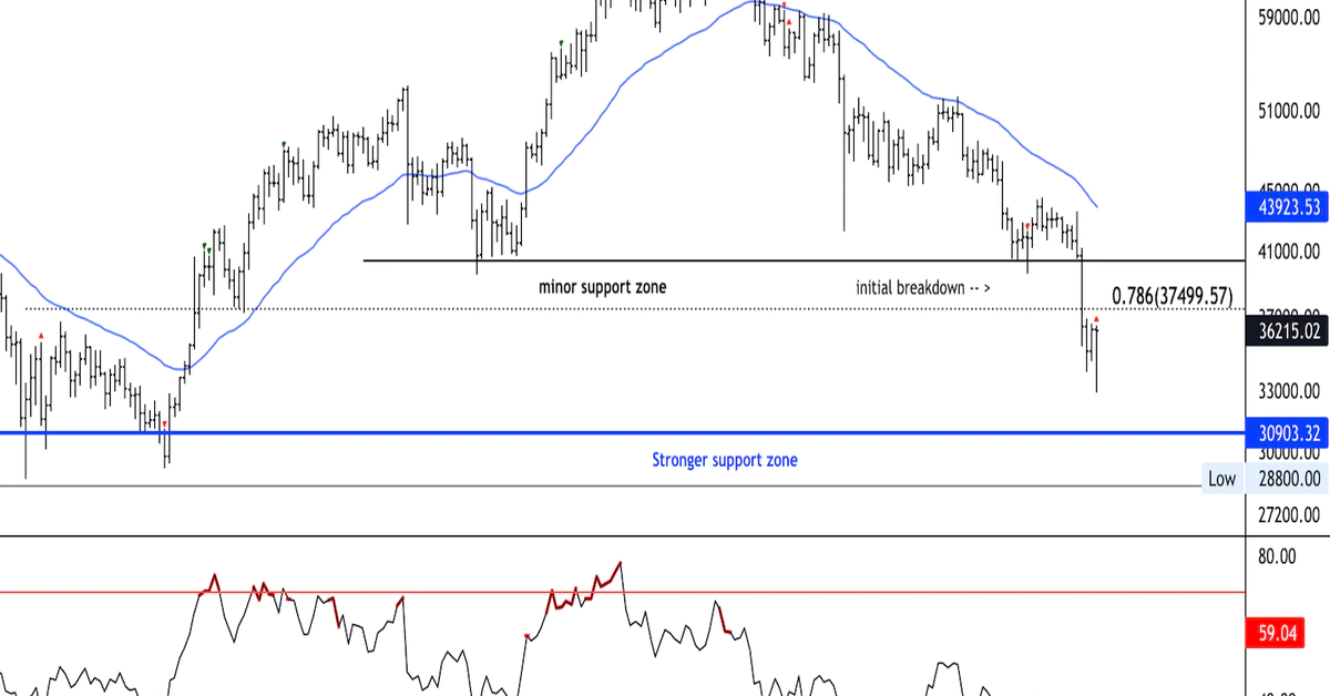 Bitcoin Short-Term Bounce Faces Resistance at $40K
