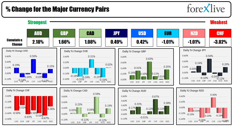 Forexlive Americas FX news wrap: One more sleep until the Fed decision