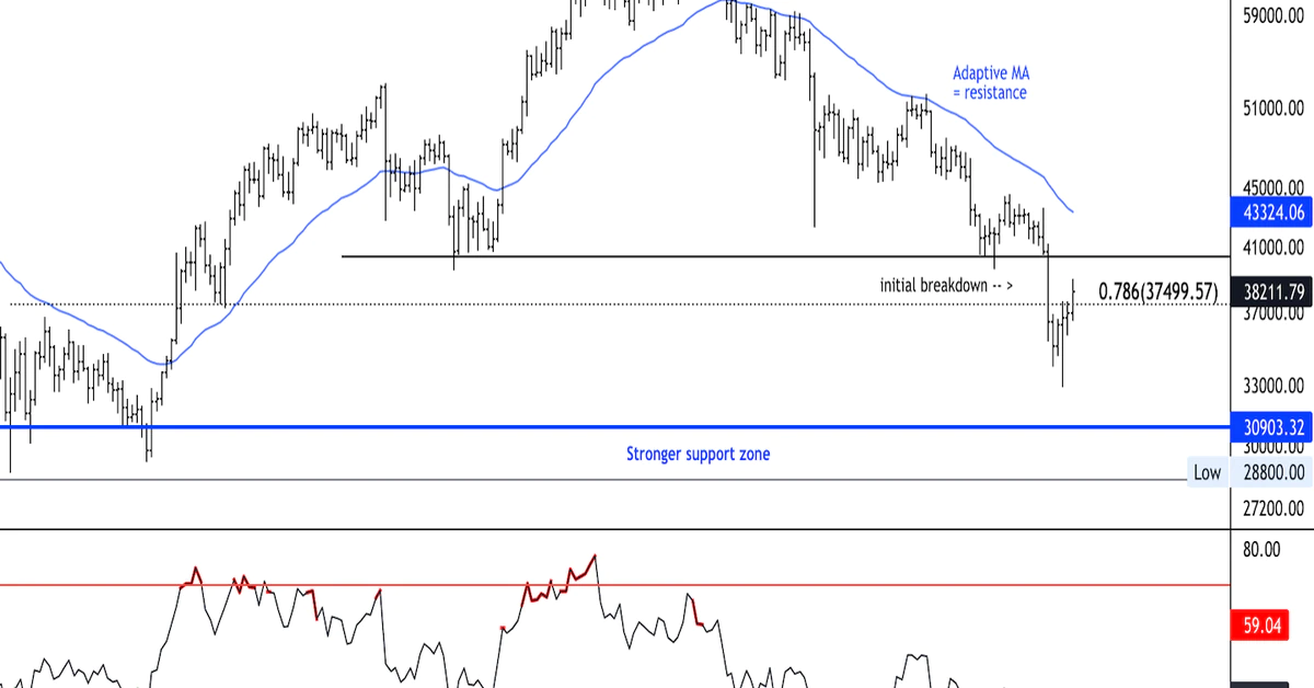Bitcoin Oversold Bounce Faces Resistance at $40K-$43K