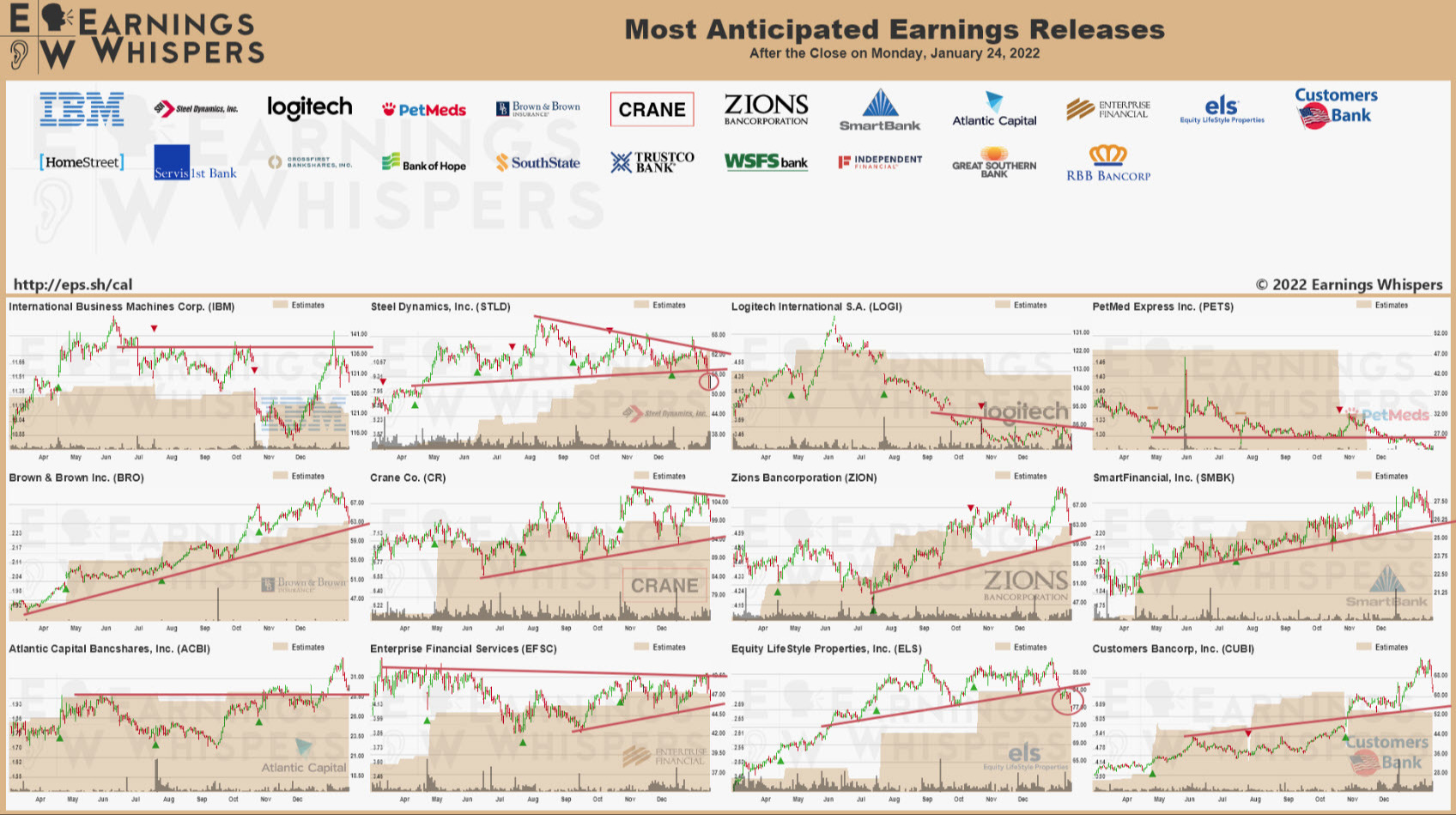 There isn’t any help coming on today’s earnings calendar