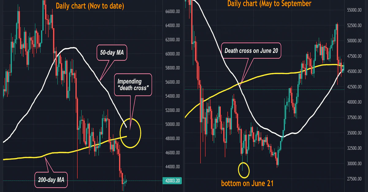 Bitcoin Dips Below $40K as ‘Death Cross’ Looms on Price Charts