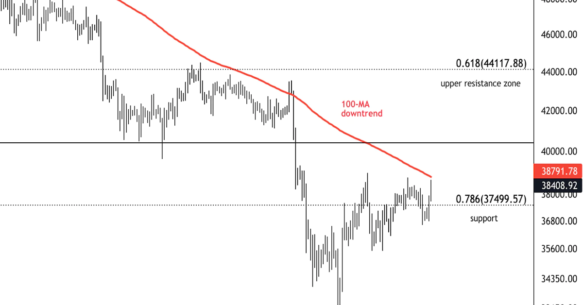 Bitcoin Holding Support Above $37K; Resistance at $40K-$45K