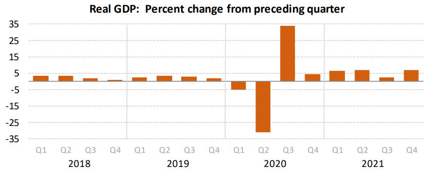 US Q4 advance GDP +6.9% vs +5.5% expected