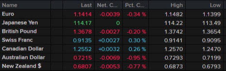 ForexLive Americas FX news wrap: Big miss on December US retail sales