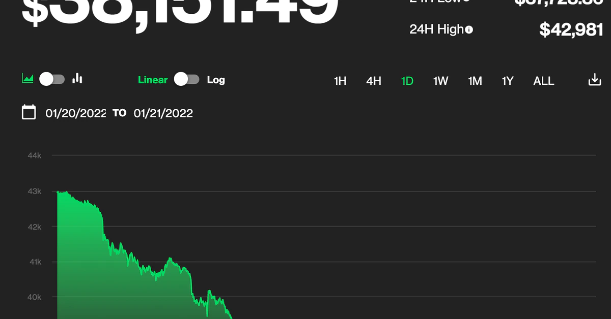 Here’s Why Bitcoin Tumbled 11% in 24 Hours