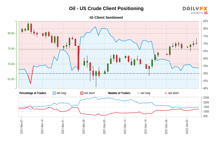 Oil – US Crude IG Client Sentiment: Our data shows traders are now net-short Oil – US Crude for the first time since Nov 10, 2021 when Oil
