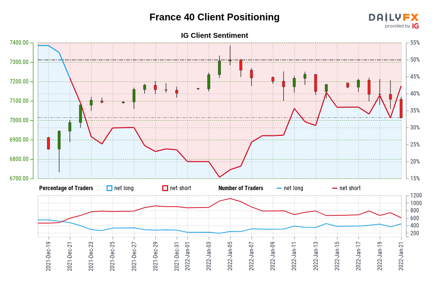 Our data shows traders are now net-long France 40 for the first time since Dec 20, 2021 when France 40 traded near 6,943.90.