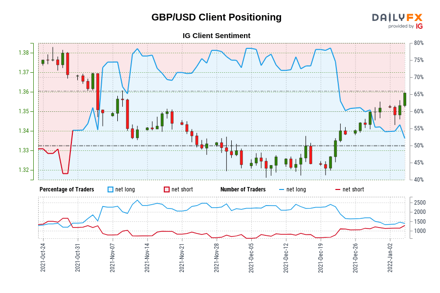 Our data shows traders are now net-short GBP/USD for the first time since Oct 29, 2021 when GBP/USD traded near 1.37.