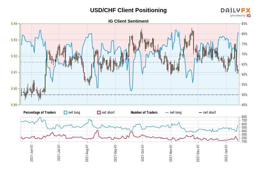 Our data shows traders are now at their most net-long USD/CHF since Jun 10 when USD/CHF traded near 0.89.
