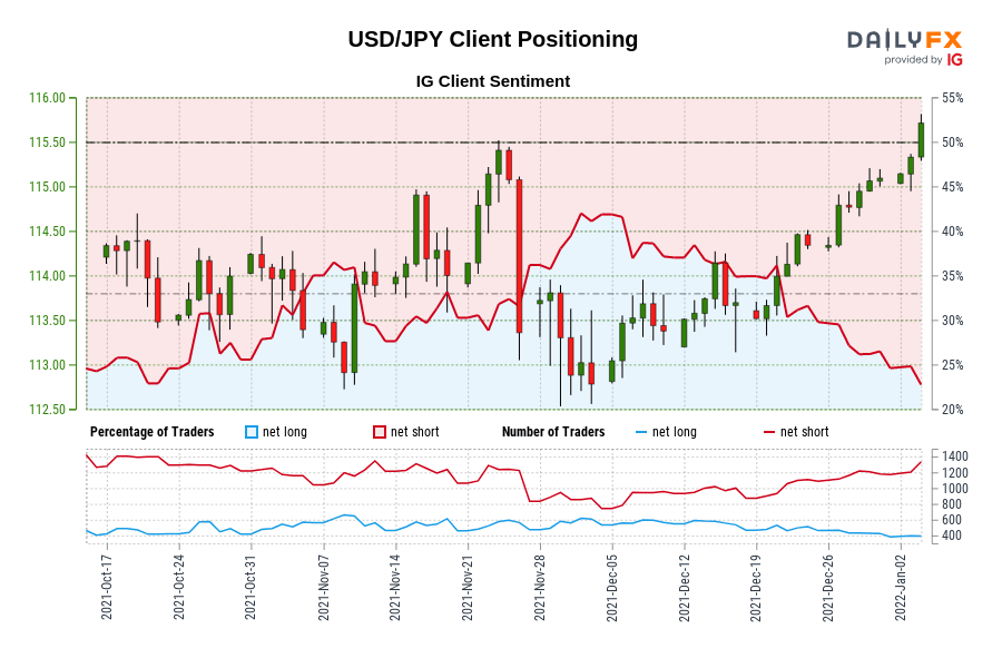 Our data shows traders are now at their least net-long USD/JPY since Oct 21 when USD/JPY traded near 113.97.