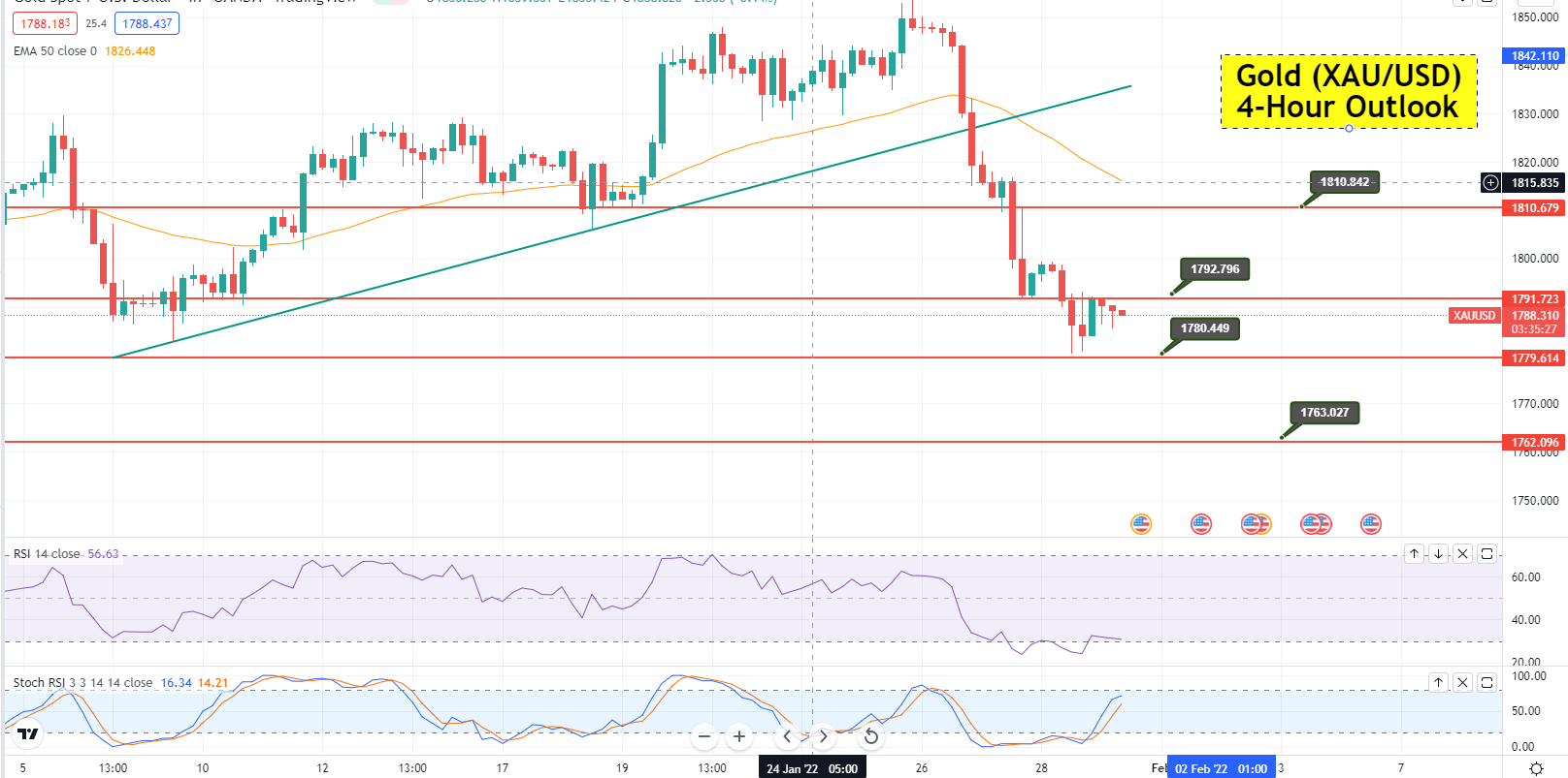 Gold Faces a Hurdle; Why XAU/USD Could Resume the Downtrend