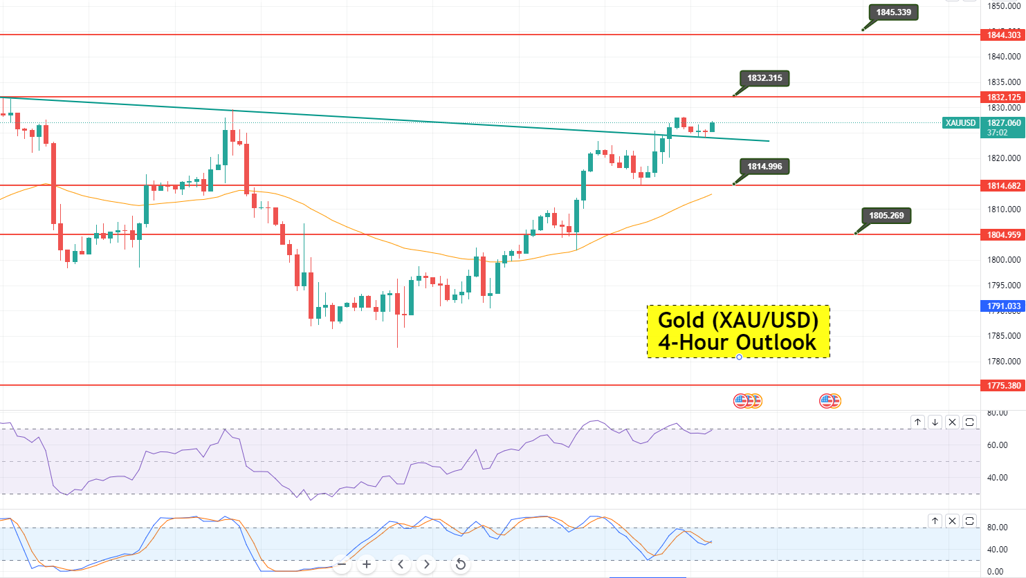 Gold Bounces-off 1,820, Upsides Could Restart