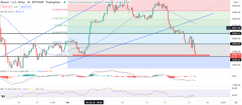 Bitcoin Slips to $37,000: Everything You Should Know