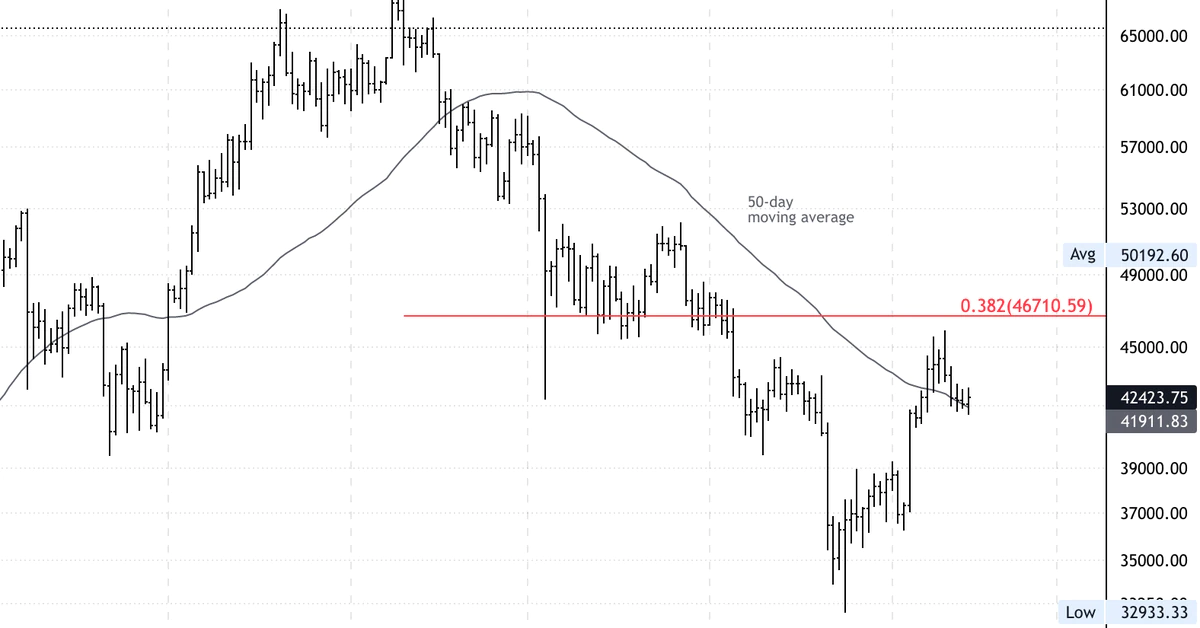 Bitcoin Weighed Down by $46K Resistance; Support at $35K-$40K