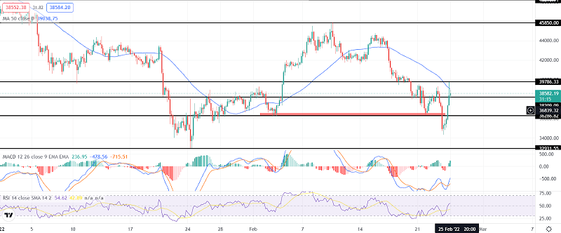 Bitcoin Bounces Off $34K Support – What’s Next?
